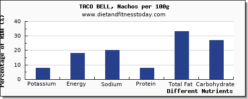 chart to show highest potassium in taco bell per 100g